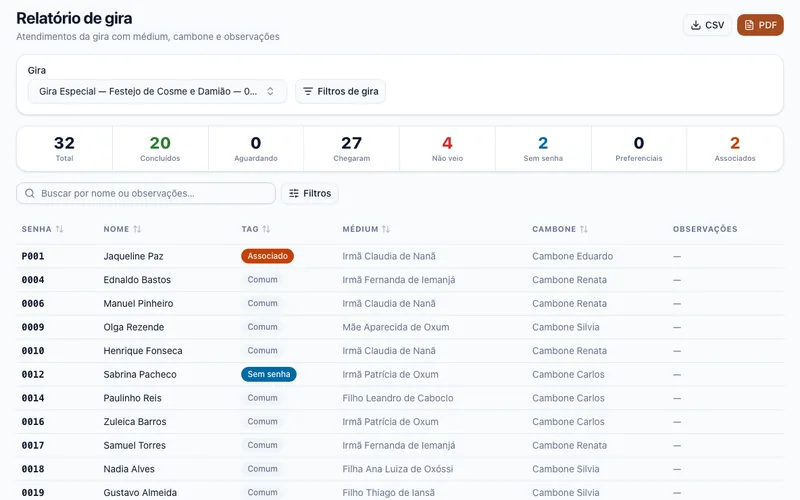 Relatório da gira com totais de senhas, atendidos, faltas e a lista por médium e cambone